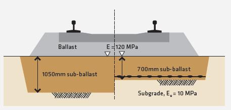 Various trial projects were used to demonstrate the benefits of geogrids in sub-ballast. 2.