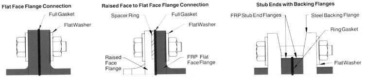 Standard Duct Dimensions Figure 9 Flanged Connections Pipe flanges are available in two styles, flat face or stub ends with backing flanges.