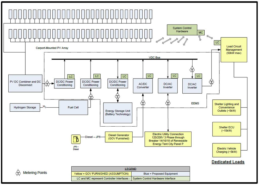 Microgrid System Schematic View I System Control.