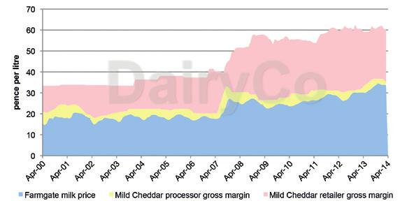 Mild Cheddar margins Buoyant wholesale markets for mild Cheddar and competition for milk supplies meant farmgate prices rose through the year.
