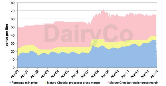 Mature Cheddar margins Wholesale prices for mature Cheddar were largely static in 2013/14, having peaked in September 2013.