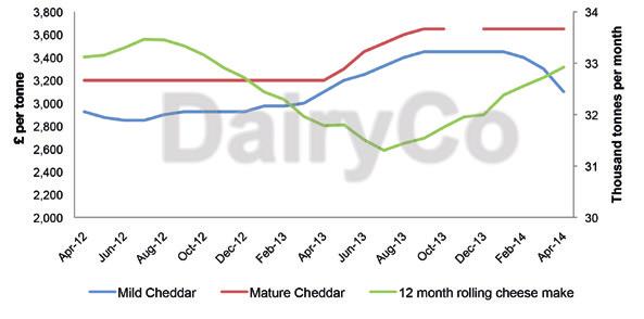 Cheddar markets Wholesale Cheddar prices rose in 2013/14 following a drop in Cheddar production in 2012/13, which had left stocks low.