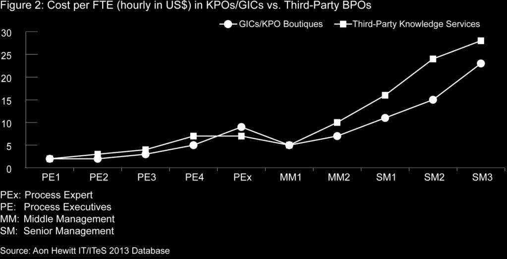 While the entry-level salaries are very similar across the industry, the third-party BPOs have managed to