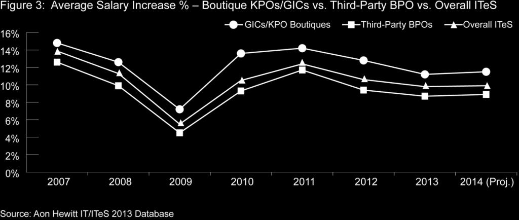 Also, boutique KPOs/GICs are known to award higher salary increases in comparison to their third-party