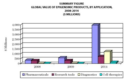 Market potential for growth Total world-wide sales revenues for epigenetics markets were $930 million in 2009, and are expected to increase to more than $6 billion in 2014, a compound annual growth