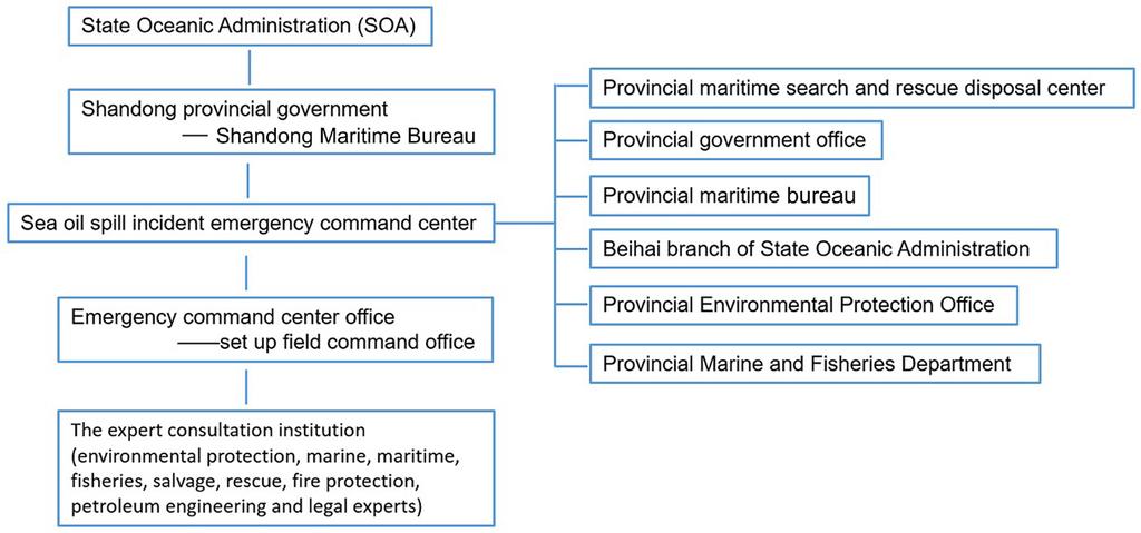 Develop oil spill emergency response plan at the provincial level.