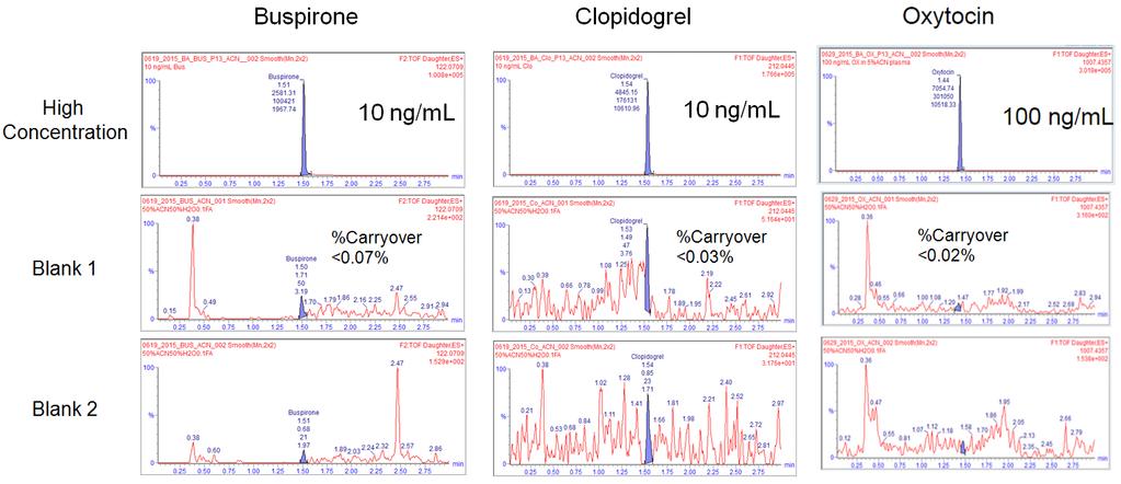 Figure 3. Chromatograms from the carryover study of the three compounds.