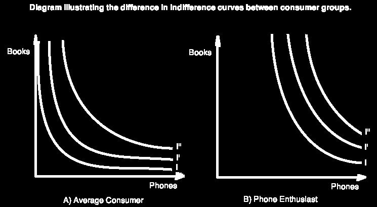 individuals who are phone enthusiasts will want phones more than books. Hence they derive higher utility from phones, causing the indifference curves to become steeper towards the phones axis.