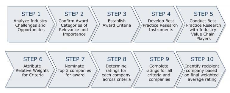changes to the ratings for a specific criterion do not lead to a significant change in the overall relative rankings of the companies.