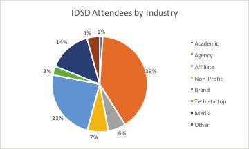 Attendee Profile IDSD Attendees by industry IDSD