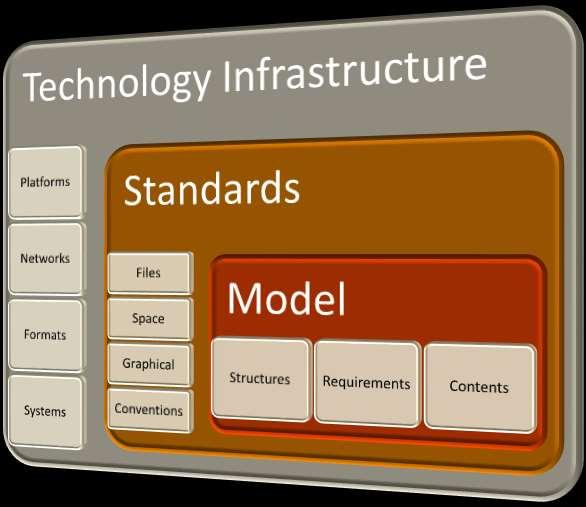 Infrastructure and Standards Technology Infrastructure -the entire technology system used for a BIM project The Owner should consider three broad