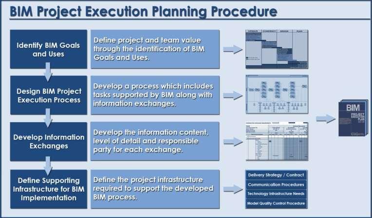 Execution BIM PxP BIM Uses Model Deliverables NBGO adopts NBIMS (PSU s) approach to BIM Project Execution Planning Computer Integrated