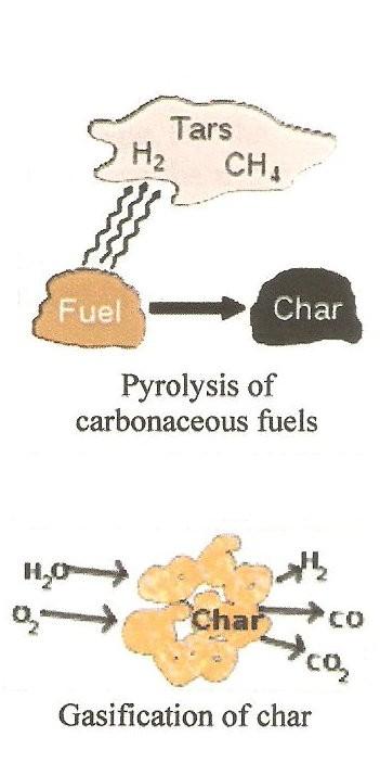 In the process of pyrolysis carbonaceous material heats up. Volatiles are released and char is produced, resulting in up to 70% weight loss for coal.