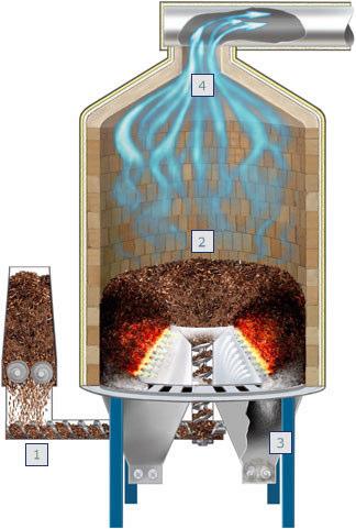 Nexterra Gasification Technology 1: fuel in-feed system (updraft) 2: