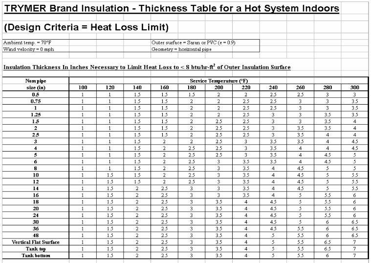 This table is based on ASTM C 680-95 heat transfer algorithms.