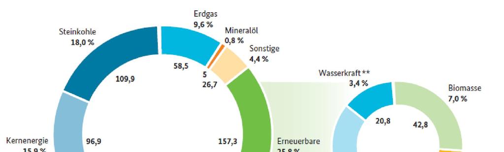Gross Electricity Production Germany 2014 Hard Coal Gas Oil Others Hydro Bio