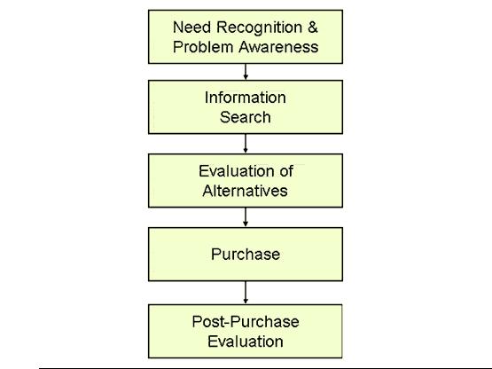 1.1.1 Five Stages of Consumer Behavior Consumers buying decision will revolve according to the level of complexity and involvements of each item.
