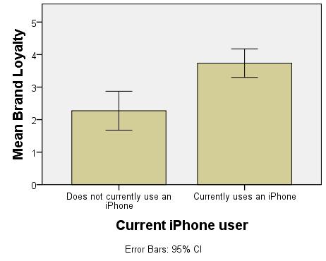 Is there a significant difference in Brand Loyalty between current iphone users compared to users of other brands?