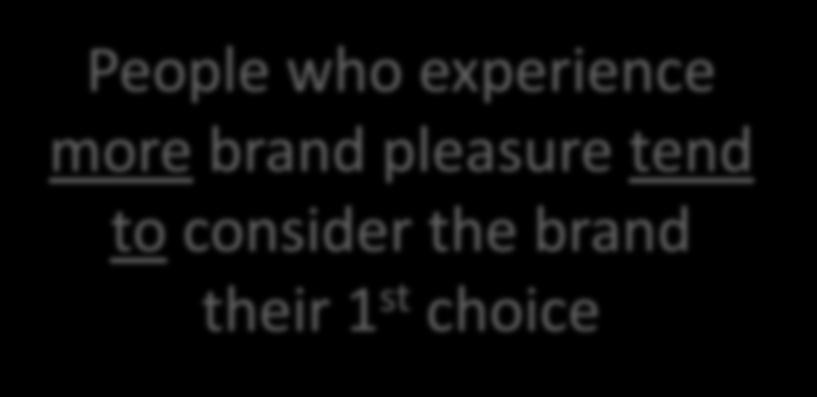 People who experience more brand pleasure tend to consider the brand their 1 st