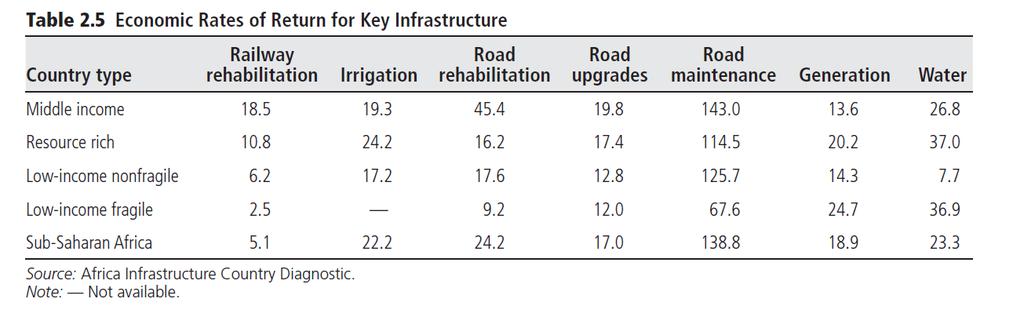 Key Drivers: Water & Sanitation Coverage Economic Rates of Return for Key Infrastructure In Africa SOURCE: FOSTER AND BRICEÑ