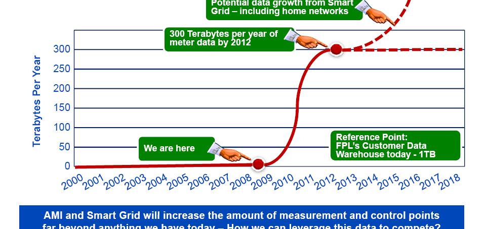 Data, Data, and More Data Potential data growth from Smart Grid including home networks AMI and Smart Grid will increase