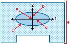 Where: a is the resin inlet (gate) b is the minor axis c is the elliptic melt front d is the major axis e is the anisotropic fiber mat NOTE: For an anisotropic fiber mat, the preform permeability in