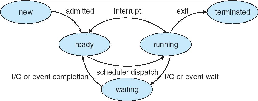 Lưu đồ trạng thái của tiến trình Trạng thái của tiến trình new: Tiến trình vừa được tạo (chạy chương trình) ready: Tiến trình sẵn sàng để chạy