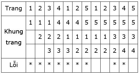 Ví dụ khác FIFO Reference string: 1, 2, 3, 4, 1, 2, 5, 1, 2, 3, 4, 5 3 frames (3 trang