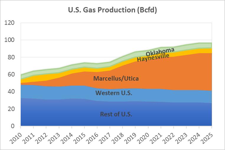 Drivers of Future Growth Marcellus/Utica Northeast shale production expected to double by 2026 (a) 40% of all U.S.