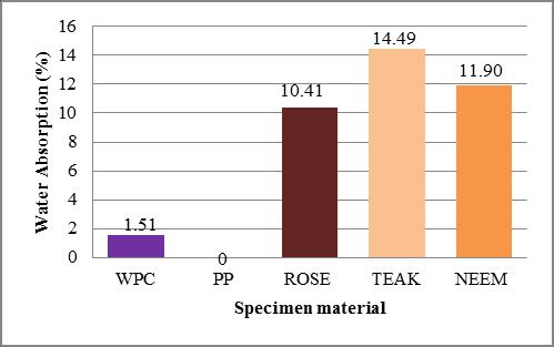 73% in wood plastic composite which is less than rose wood and higher than teak and neem wood. But there is no moisture content in polypropylene. F.