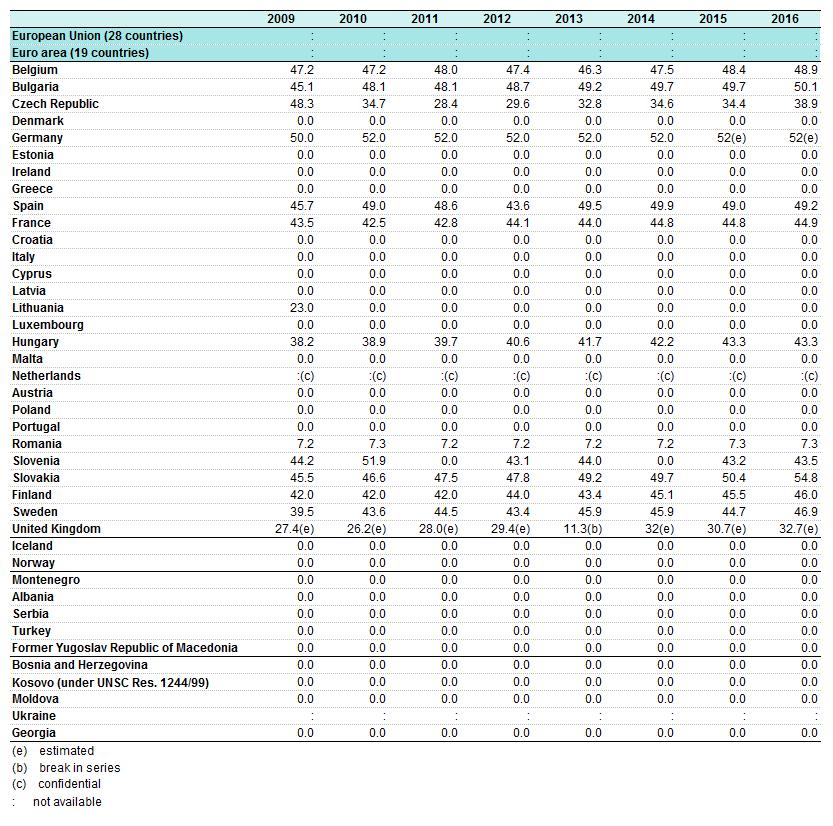 Table 10: Annual average burnup of definitively discharged irradiated fuel elements, GWd/tHMSource: Eurostat (nrgind333a) Main statistical findings Nuclear heat and gross electricity production The