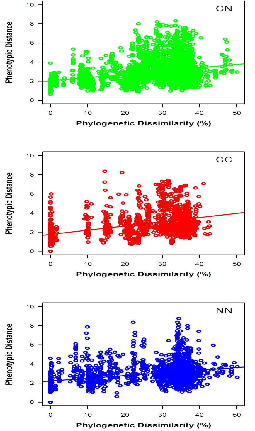 Phenotype and phylogeny are correlated