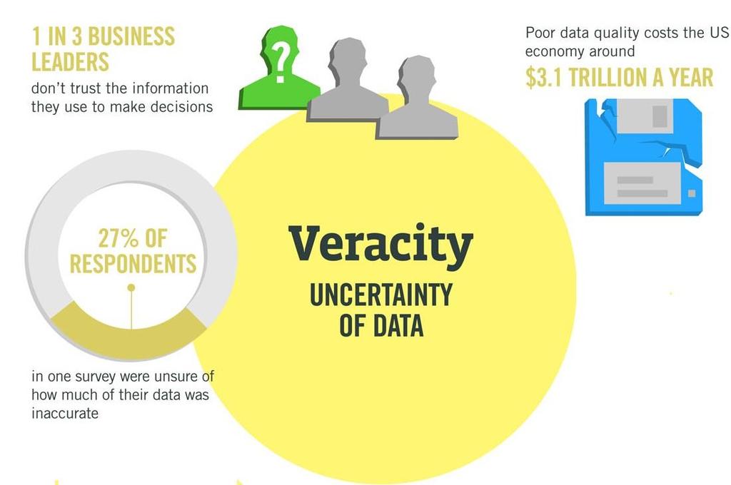 The 4 characteristics of Big Data V4s (5/5)