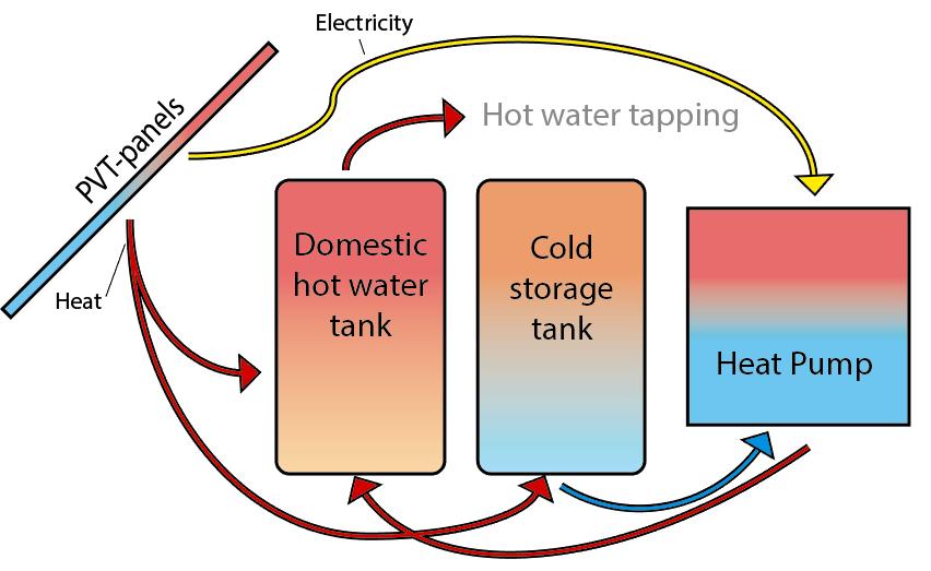 Automated draw offs of hot water were made three times per day to simulate an actual installation in a house. 1.5 kwh of energy was tapped three times per day at 7, 12, 18 hr.