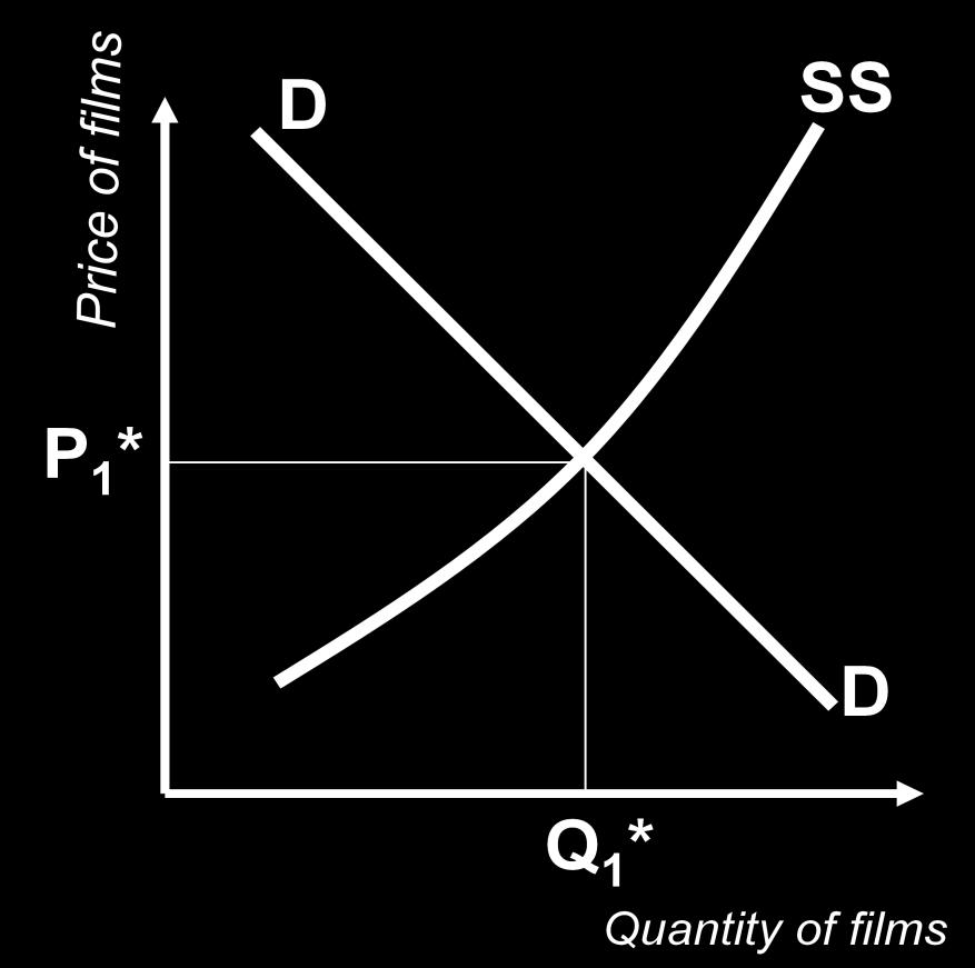 At any output such as Q * 1, the last film must yield consumers P * 1 extra utility.