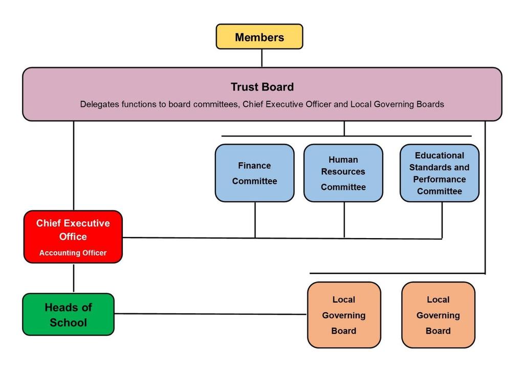 Leadership and Governance Structure As a Charitable Trust, the Board of Barnsole Primary Trust complies with charity and company law requirements.