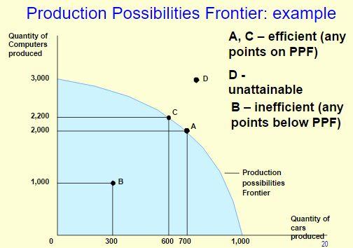 Production Possibilities Frontier (PPF) A graph showing the various combinations of output that the economy can possibly produce using the available factors of production and technology.