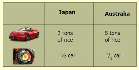 should produce 50 tons of rice. Consumption before ( after ) trade: Assuming that before trade Aus chooses (15,25) and JPN chooses (25,50) on PPF. Yes, they should trade.
