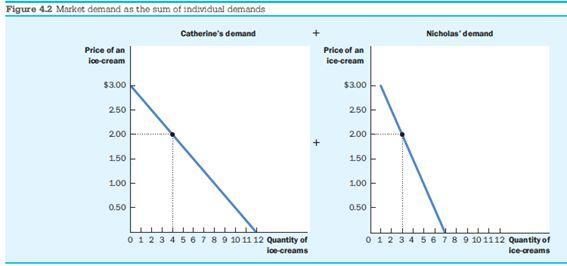 Shifts in demand Any change that increases the quantity demanded at any given price shifts the demand curve to the right ( increase in demand).