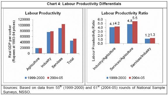 100 Using GDP per worker as the rough measure of productivity, we get the least productivity for agriculture, followed by industry and best for services.