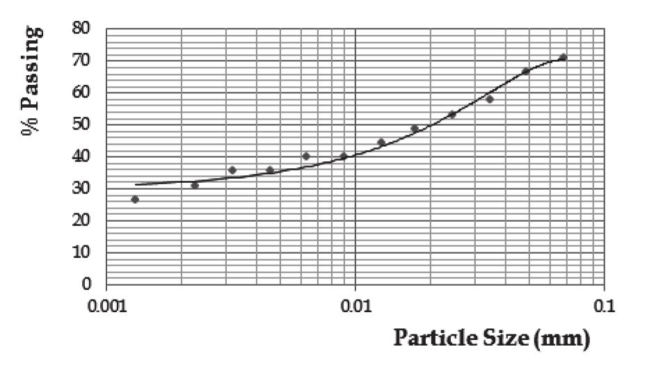 Figure 6 illutrate the particle ize ditribution of the ediment mixed with the inflow to the reervoir. The mean diameter (d 50) of the oil wa found to be 0.0 mm.