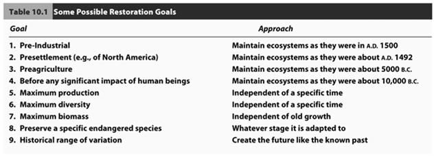 Goals of Restoration Frequently accepted that restoration means restoring an ecosystem to its historical range of variation and to an ability to sustain itself and its crucial functions Cycling of