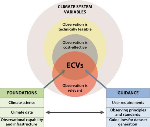 mitigation and adaptation measures; assess climate risks and enable attribution of climatic events to underlying causes; and underpin climate services.