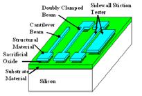 Adhesion Characteristics of Silicon Carbide Significant reduction in adhesion 1.