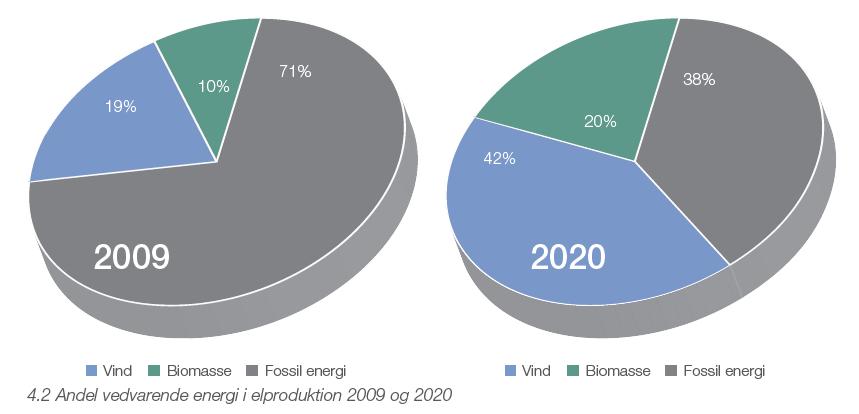Part of renewable energy sources (wind and bio-fuel) in power