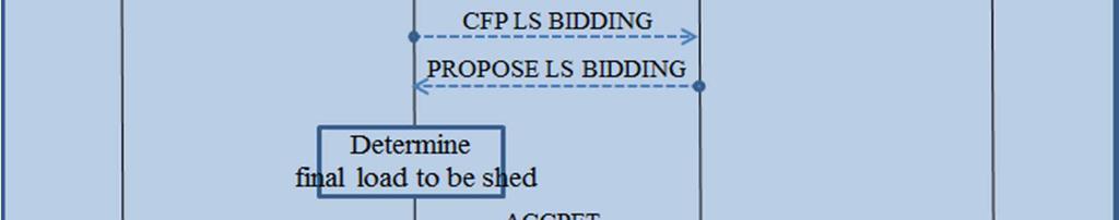Load agent to MGOCC-LS agent in order to propose its bidding price and amount to buy the remaining
