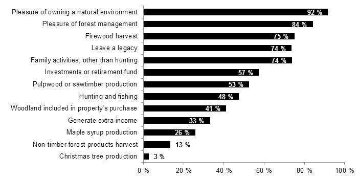 Does harvesting correspond to owners personal motivations? Source: Côté, M-A. et al. 2015. Characterizing the profiles, motivations and behaviour of Quebec's forest owners.