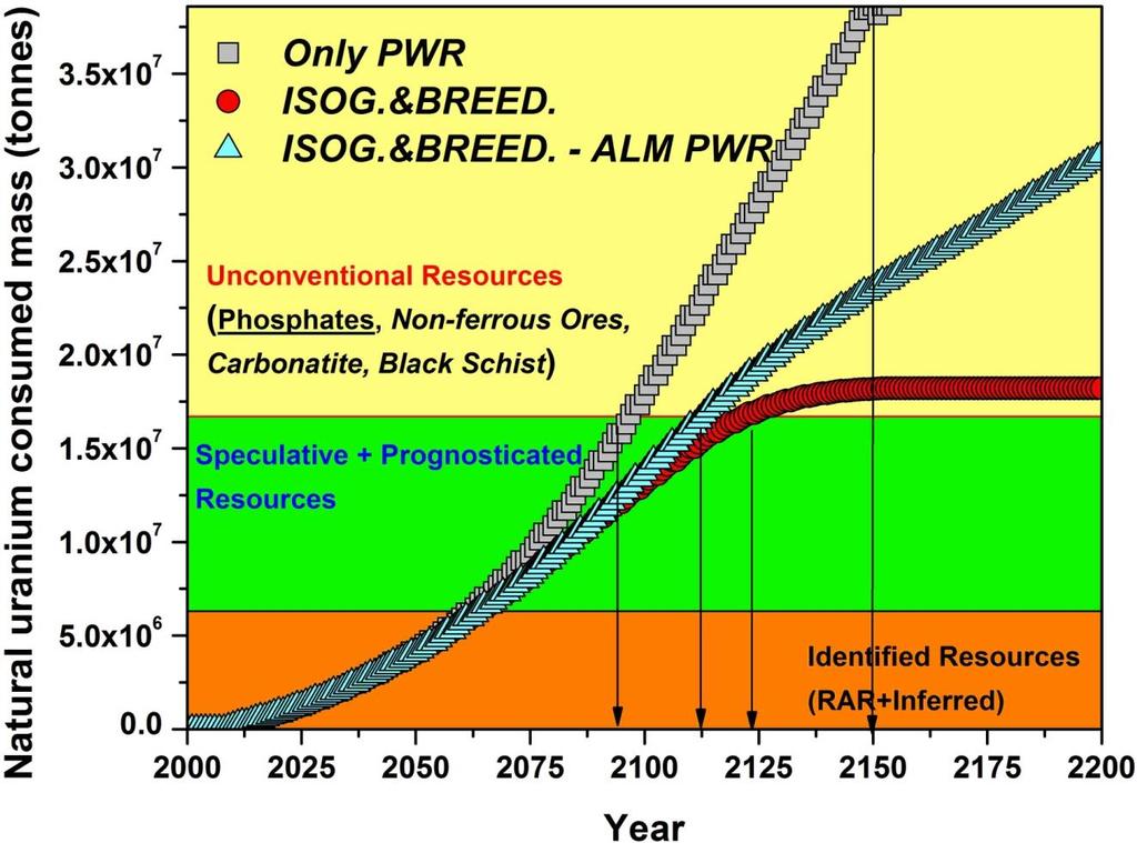 The figure below shows the variation of natural uranium consumption rate with time for three fuel cycle options: (1) PWRs open fuel cycle and (2) the PWRs transition to FRs in all world regions.