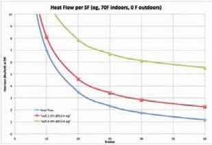 Fundamentals Heat Control Combined Air and Conduction Flow (70F indoors 0F outdoors) The Meaning of R-value Thermal Resistance R-value (material property, not system) Thermal Bridging Airtightness
