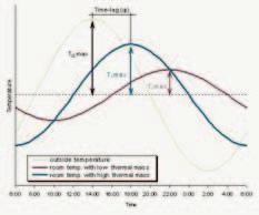 heat or cold Smooths variations Reduces peak loads (Title24) Can reduce energy if Daily temps vary